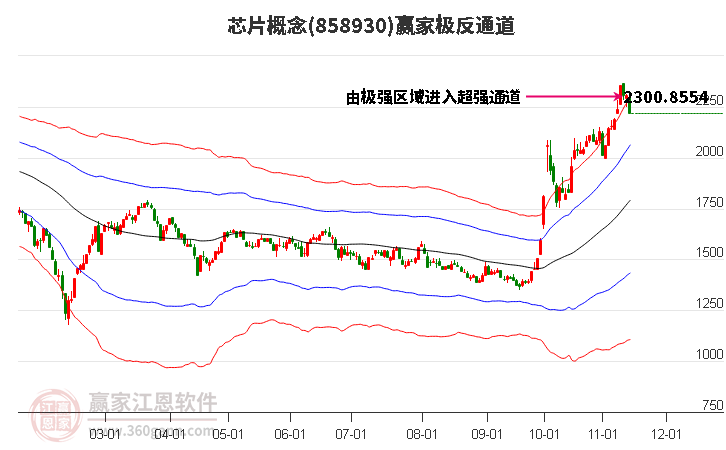 858930芯片贏家極反通道工具