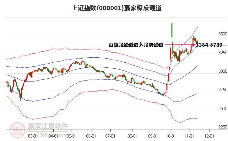 沪指赢家极反通道工具