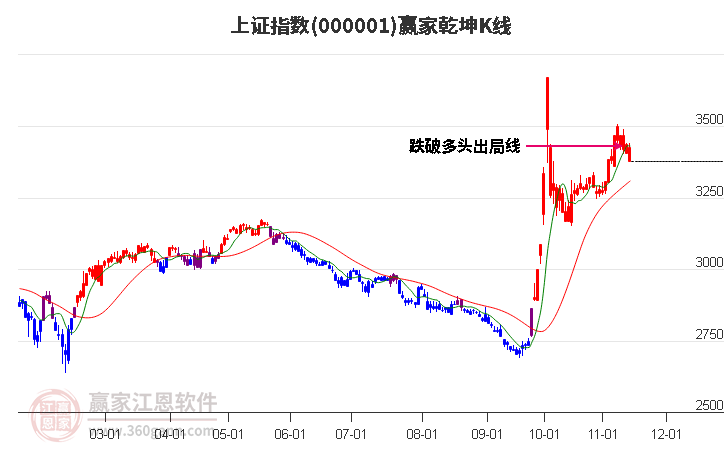 沪指赢家乾坤K线工具