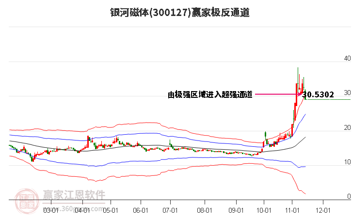 300127银河磁体赢家极反通道工具