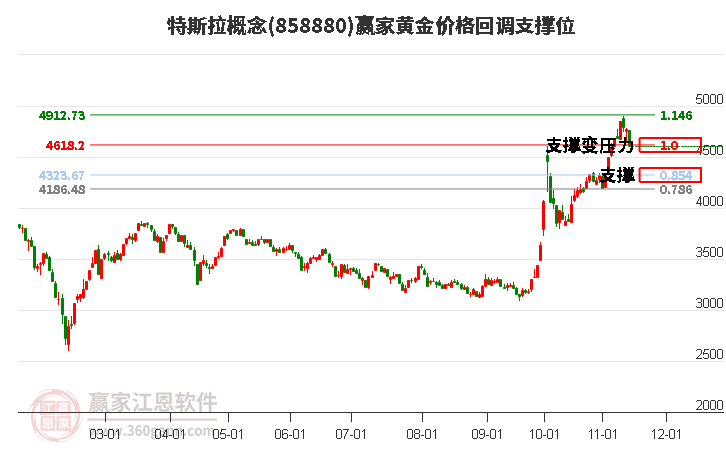 特斯拉概念黄金价格回调支撑位工具