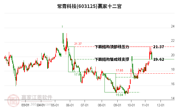 603125常青科技赢家十二宫工具