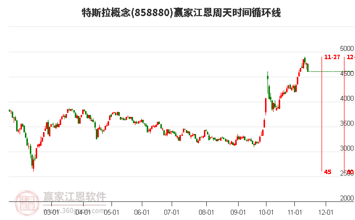 特斯拉概念江恩周天时间循环线工具