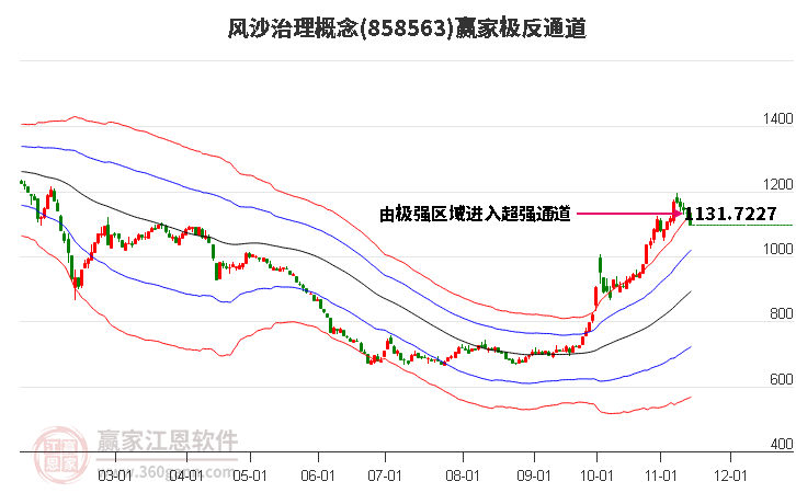 858563风沙治理赢家极反通道工具