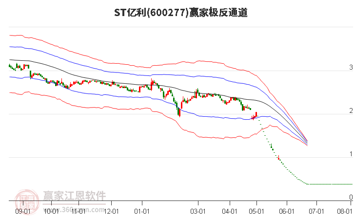 600277ST亿利赢家极反通道工具