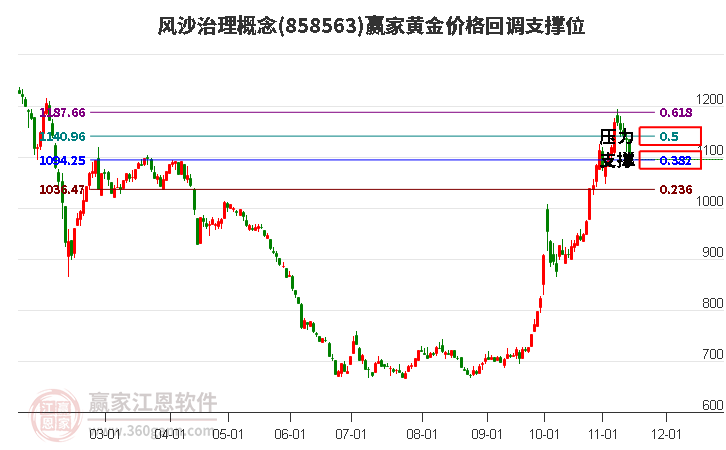 风沙治理概念黄金价格回调支撑位工具