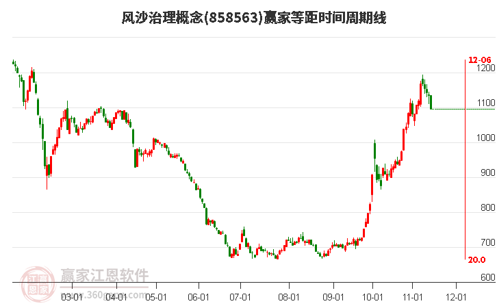 风沙治理概念等距时间周期线工具