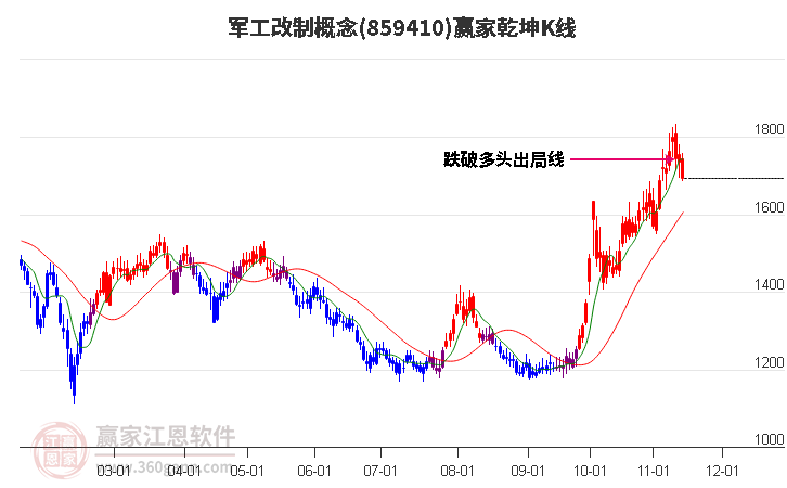 859410军工改制赢家乾坤K线工具