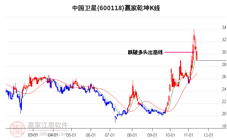 600118中国卫星赢家乾坤K线工具