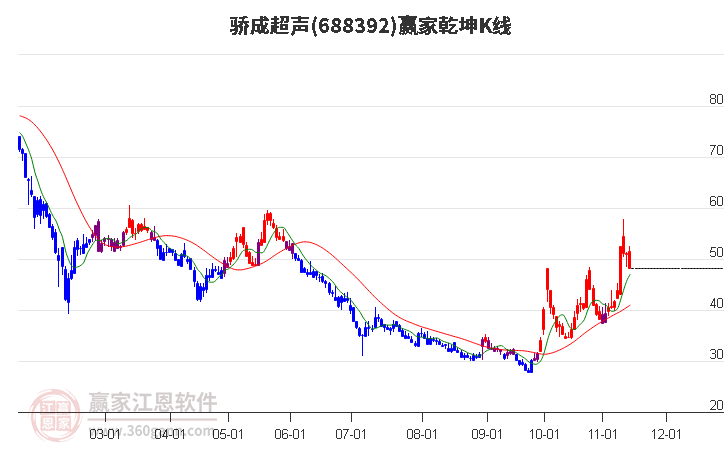 688392驕成超聲贏家乾坤K線工具 688392驕成超聲贏家乾坤K線工具