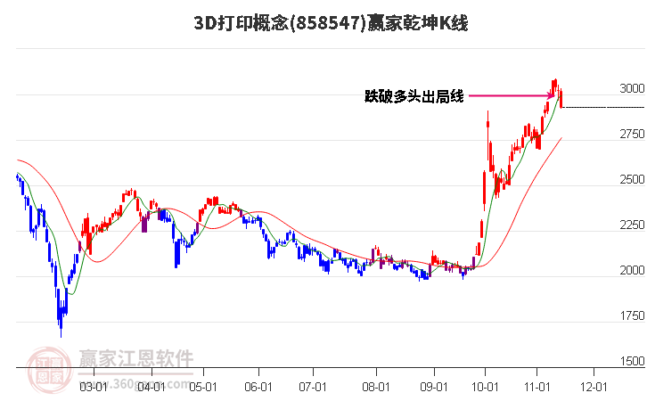 8585473D打印赢家乾坤K线工具