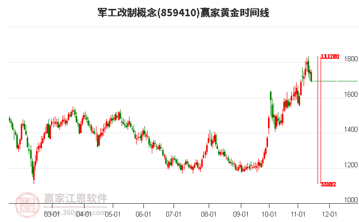 军工改制概念黄金时间周期线工具