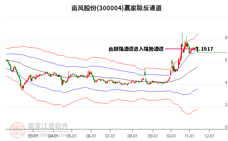 300004南风股份赢家极反通道工具