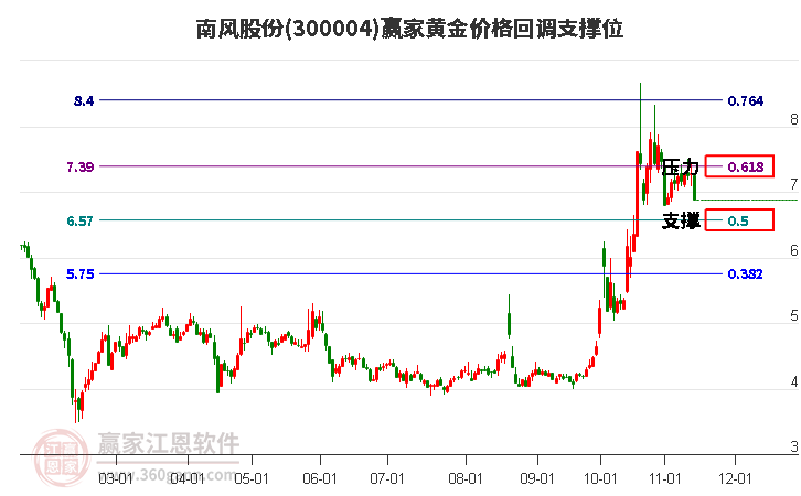 300004南风股份黄金价格回调支撑位工具