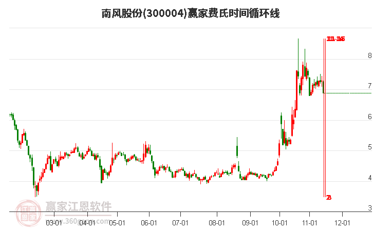 300004南风股份费氏时间循环线工具