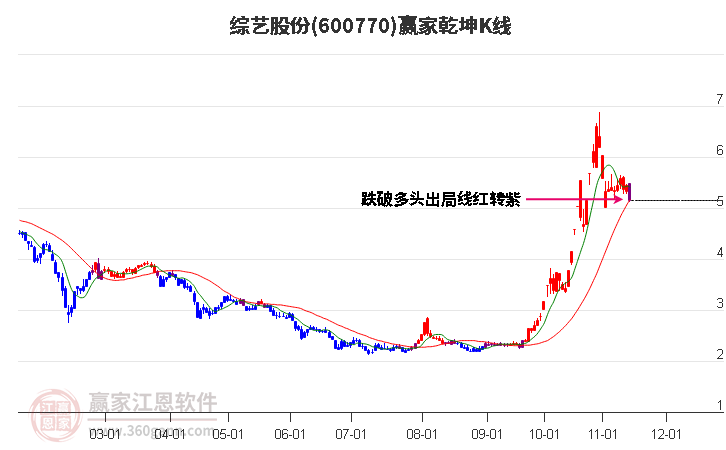 600770综艺股份赢家乾坤K线工具