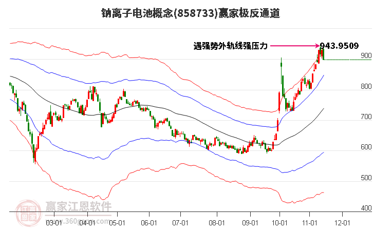 858733钠离子电池赢家极反通道工具