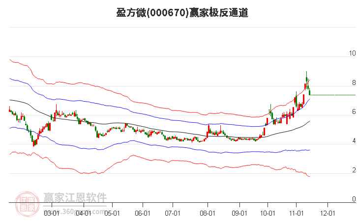 000670盈方微贏家極反通道工具