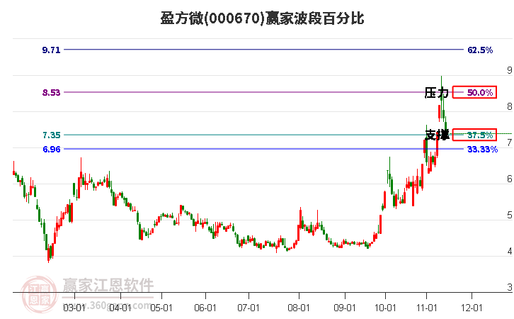000670盈方微波段百分比工具