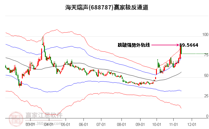 688787海天瑞声赢家极反通道工具