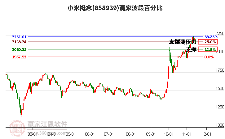 小米概念波段百分比工具