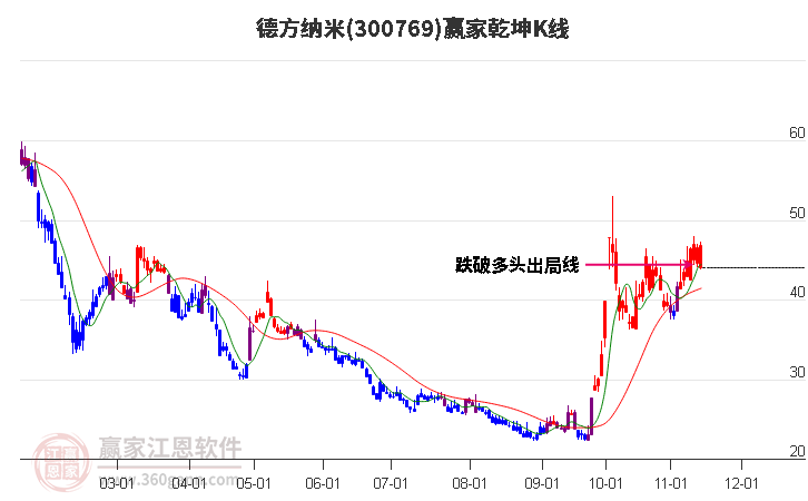 300769德方纳米赢家乾坤K线工具