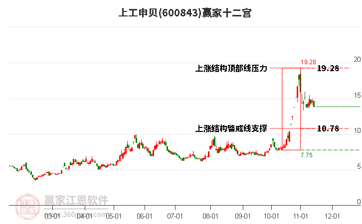 600843上工申貝贏家十二宮工具