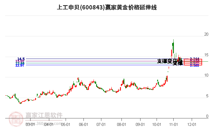 600843上工申貝黃金價格延伸線工具
