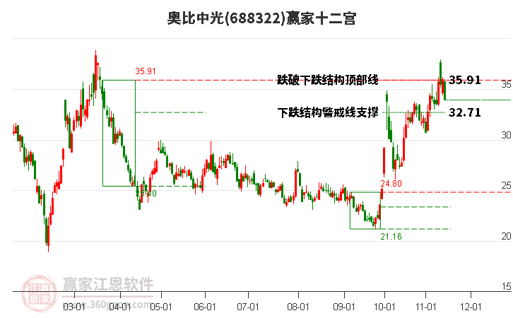 688322奧比中光贏家十二宮工具