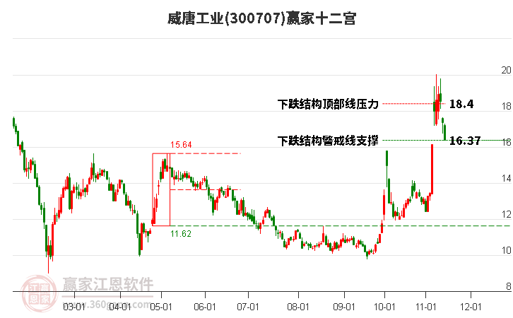 300707威唐工業(yè)贏家十二宮工具 300707威唐工業(yè)贏家十二宮工具