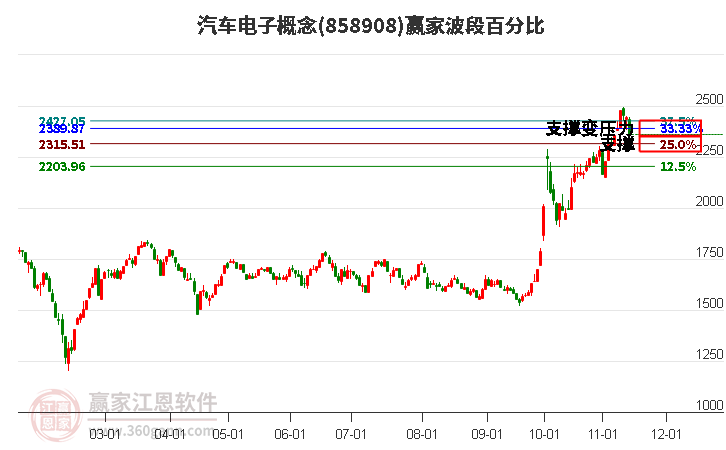汽車電子概念波段百分比工具 汽車電子概念波段百分比工具