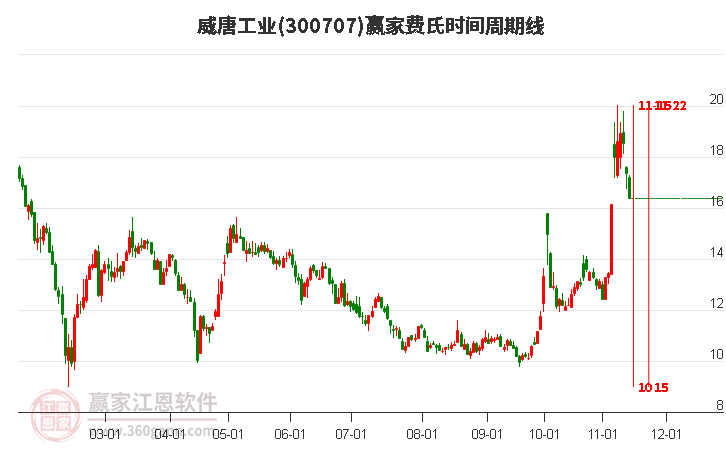 300707威唐工業(yè)費氏時間周期線工具 300707威唐工業(yè)費氏時間周期線工具