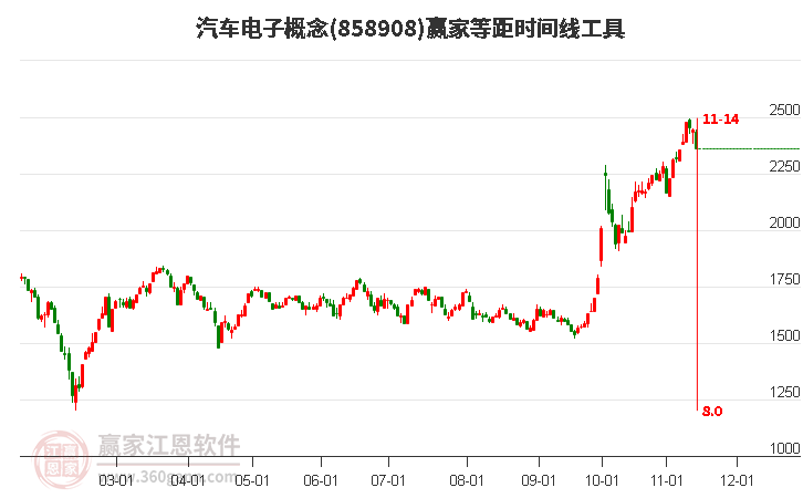 目前汽车电子概念内171只个股下跌，突破波段百分比工具关键点位2315.51点