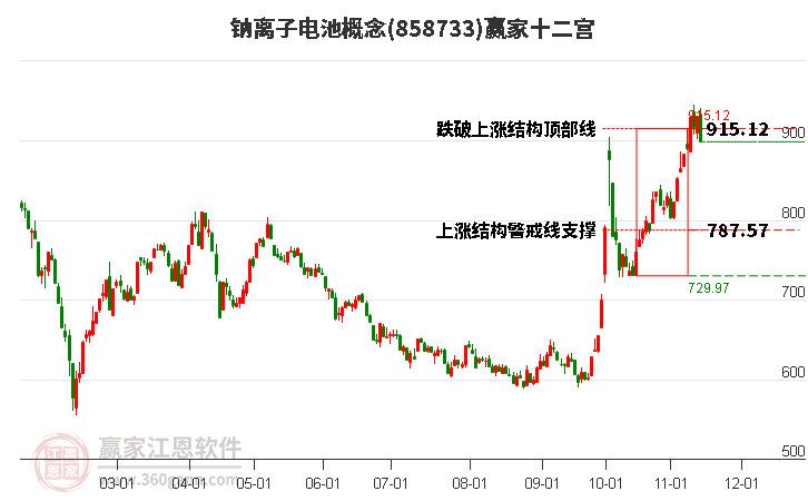 858733钠离子电池赢家十二宫工具