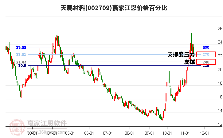 002709天赐材料江恩价格百分比工具