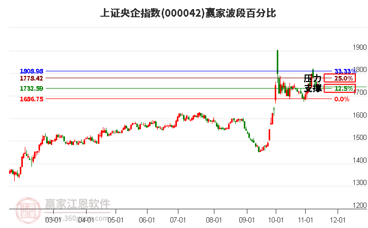 上证央企指数赢家波段百分比工具