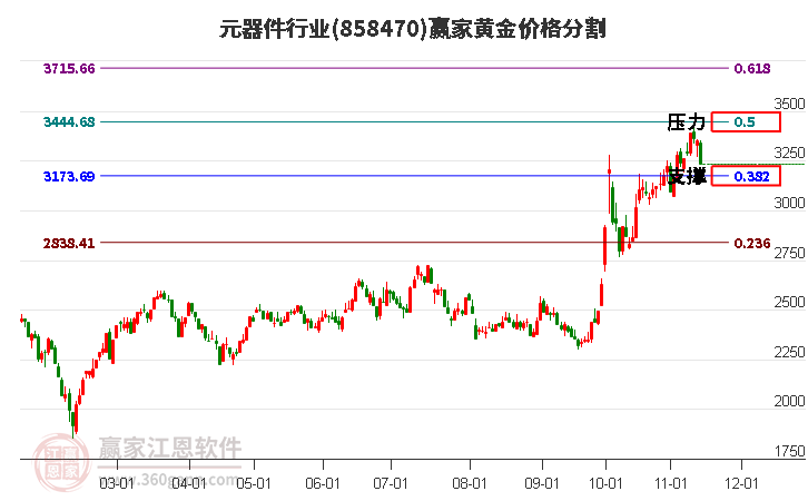 元器件行业黄金价格分割工具