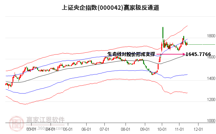 000042上证央企赢家极反通道工具