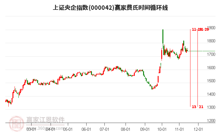 上证央企指数赢家费氏时间循环线工具