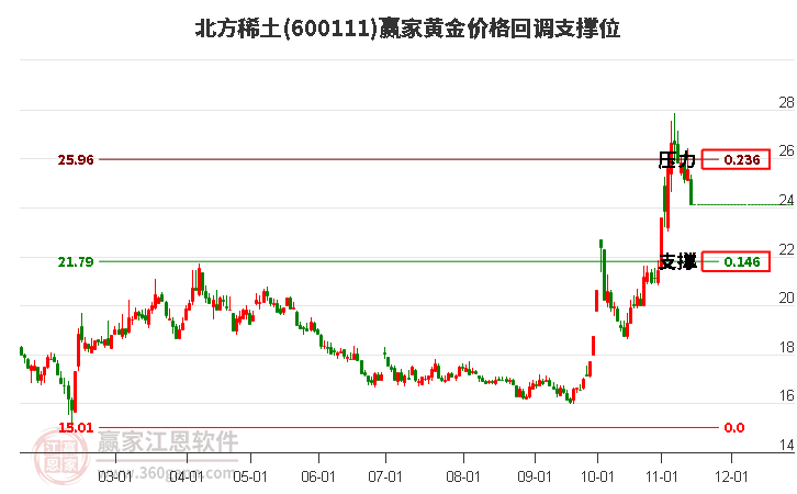 600111北方稀土黄金价格回调支撑位工具