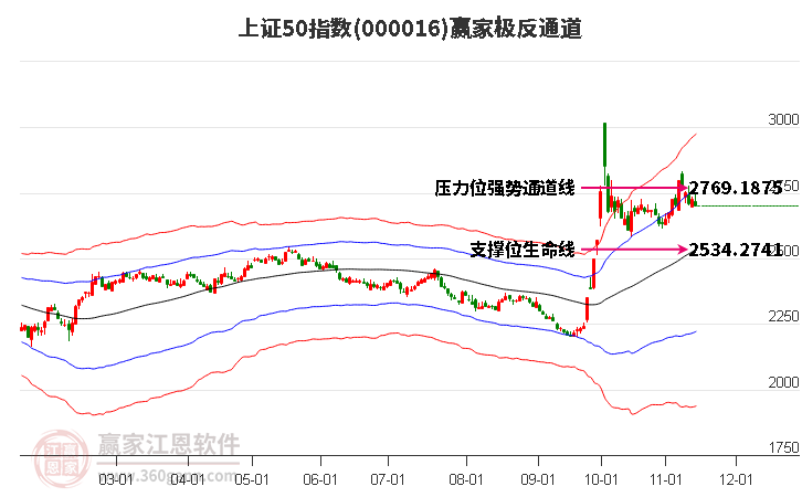 000016上证50赢家极反通道工具