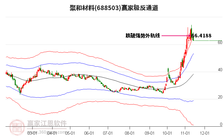 688503聚和材料赢家极反通道工具