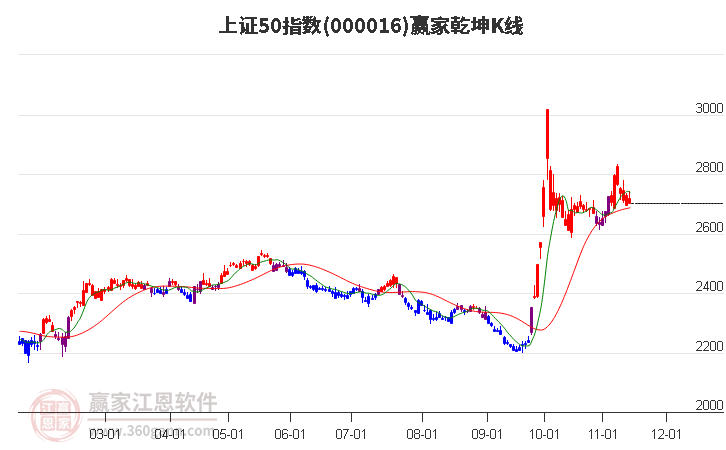 000016上证50赢家乾坤K线工具