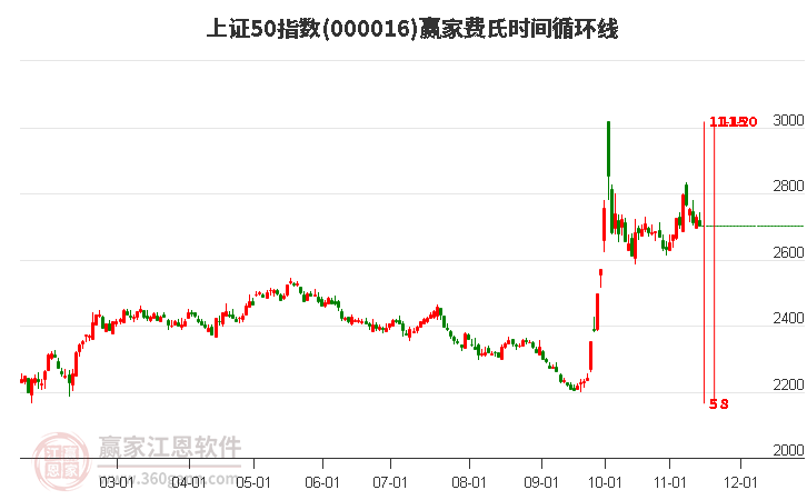 上证50指数赢家费氏时间循环线工具