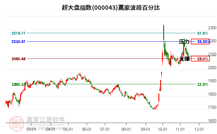 超大盘指数赢家波段百分比工具