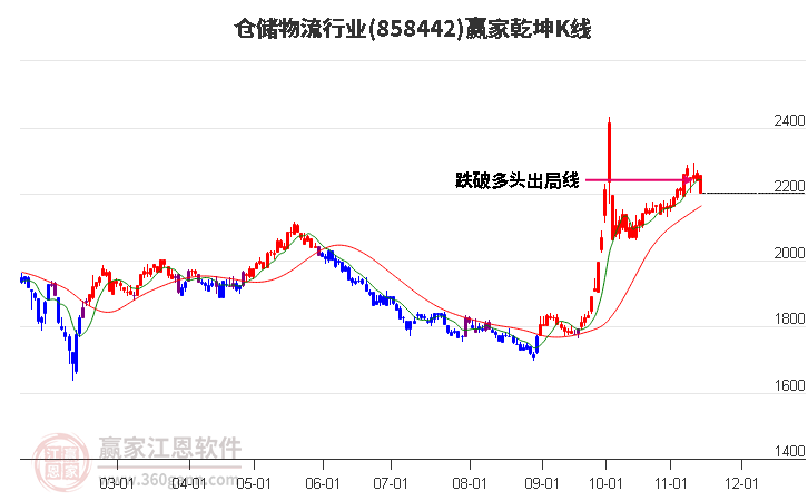 858442仓储物流赢家乾坤K线工具