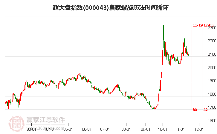 超大盘指数赢家螺旋历法时间循环工具