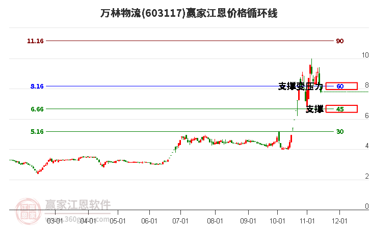 603117萬林物流江恩價(jià)格循環(huán)線工具