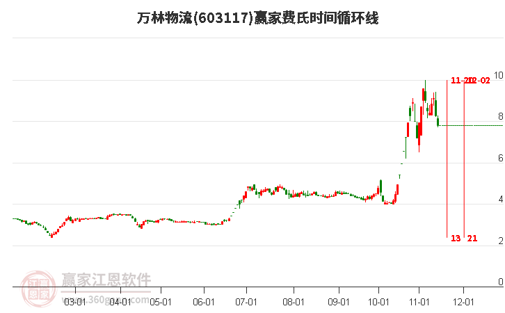 603117萬林物流費(fèi)氏時(shí)間循環(huán)線工具