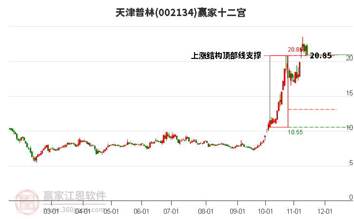 002134天津普林赢家十二宫工具